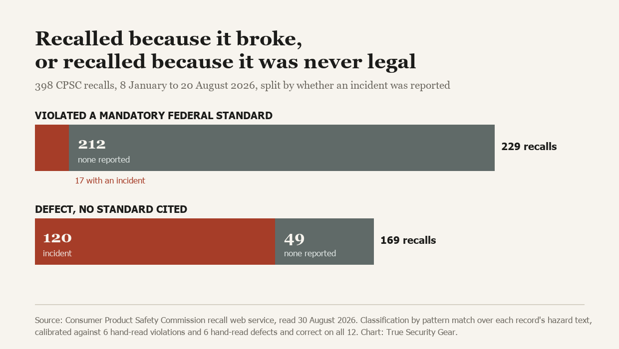 398 Recalls, 229 Products That Were Never Legal to Sell
